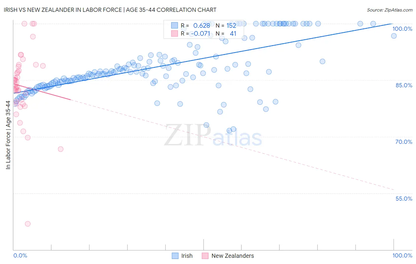 Irish vs New Zealander In Labor Force | Age 35-44