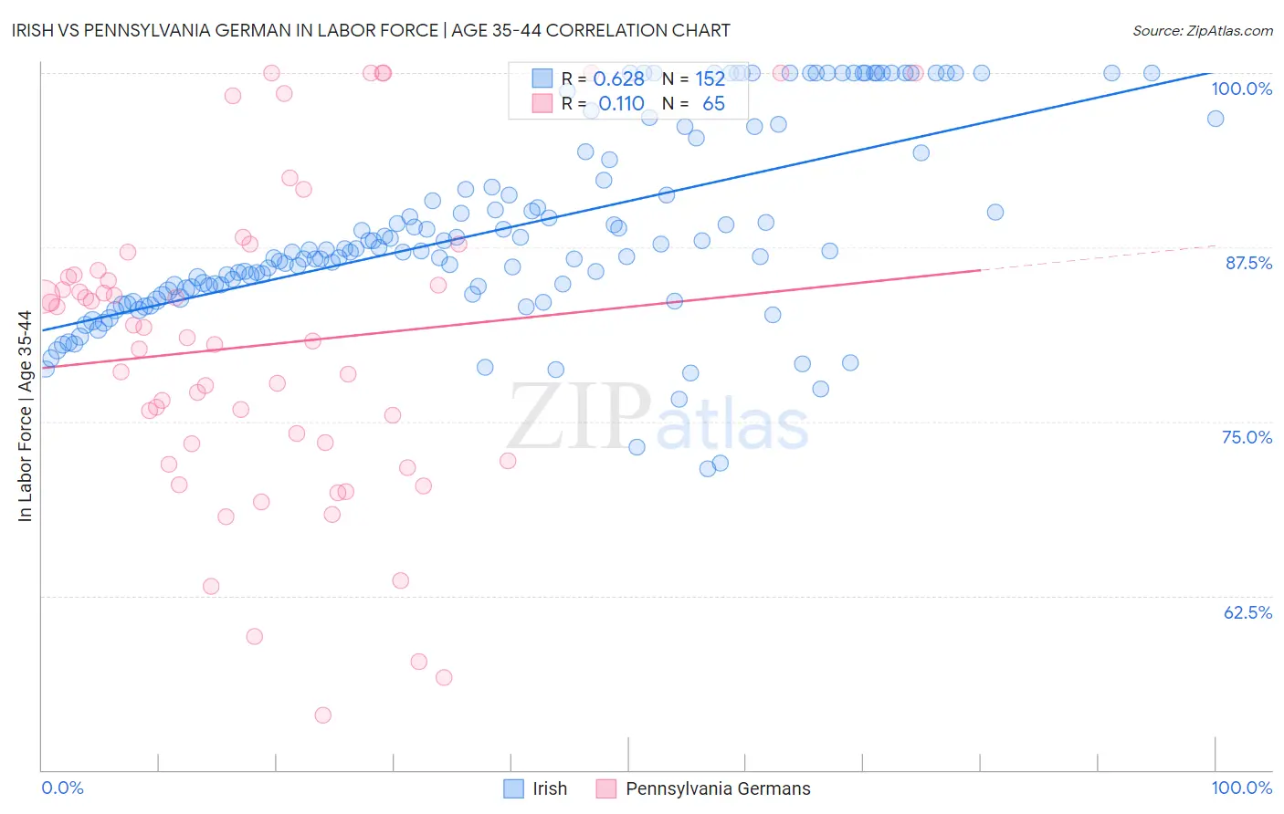 Irish vs Pennsylvania German In Labor Force | Age 35-44