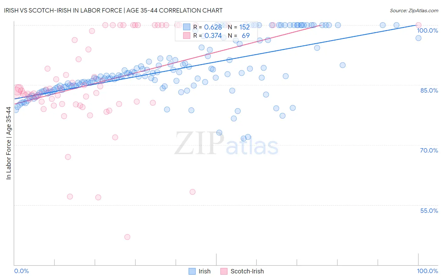 Irish vs Scotch-Irish In Labor Force | Age 35-44