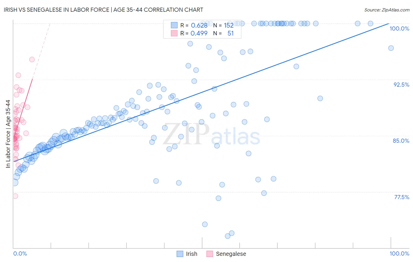 Irish vs Senegalese In Labor Force | Age 35-44