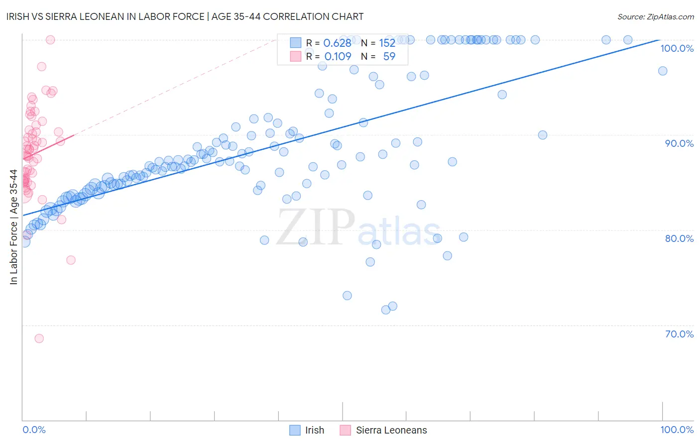 Irish vs Sierra Leonean In Labor Force | Age 35-44
