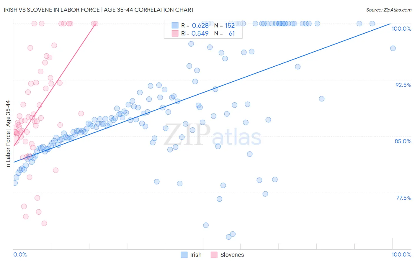 Irish vs Slovene In Labor Force | Age 35-44