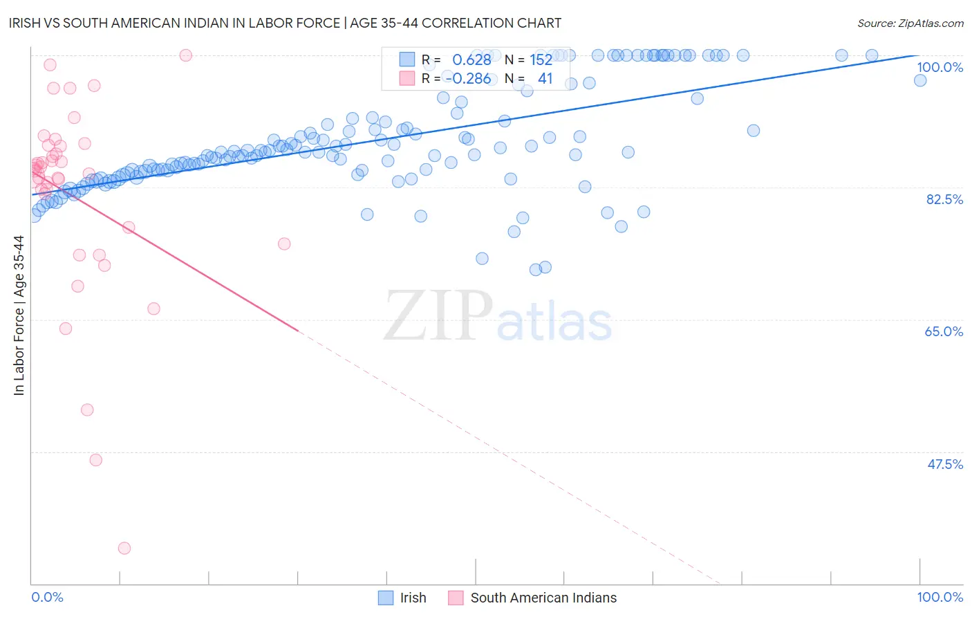 Irish vs South American Indian In Labor Force | Age 35-44