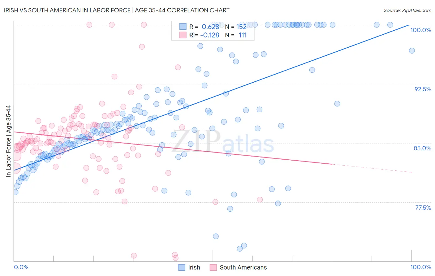 Irish vs South American In Labor Force | Age 35-44