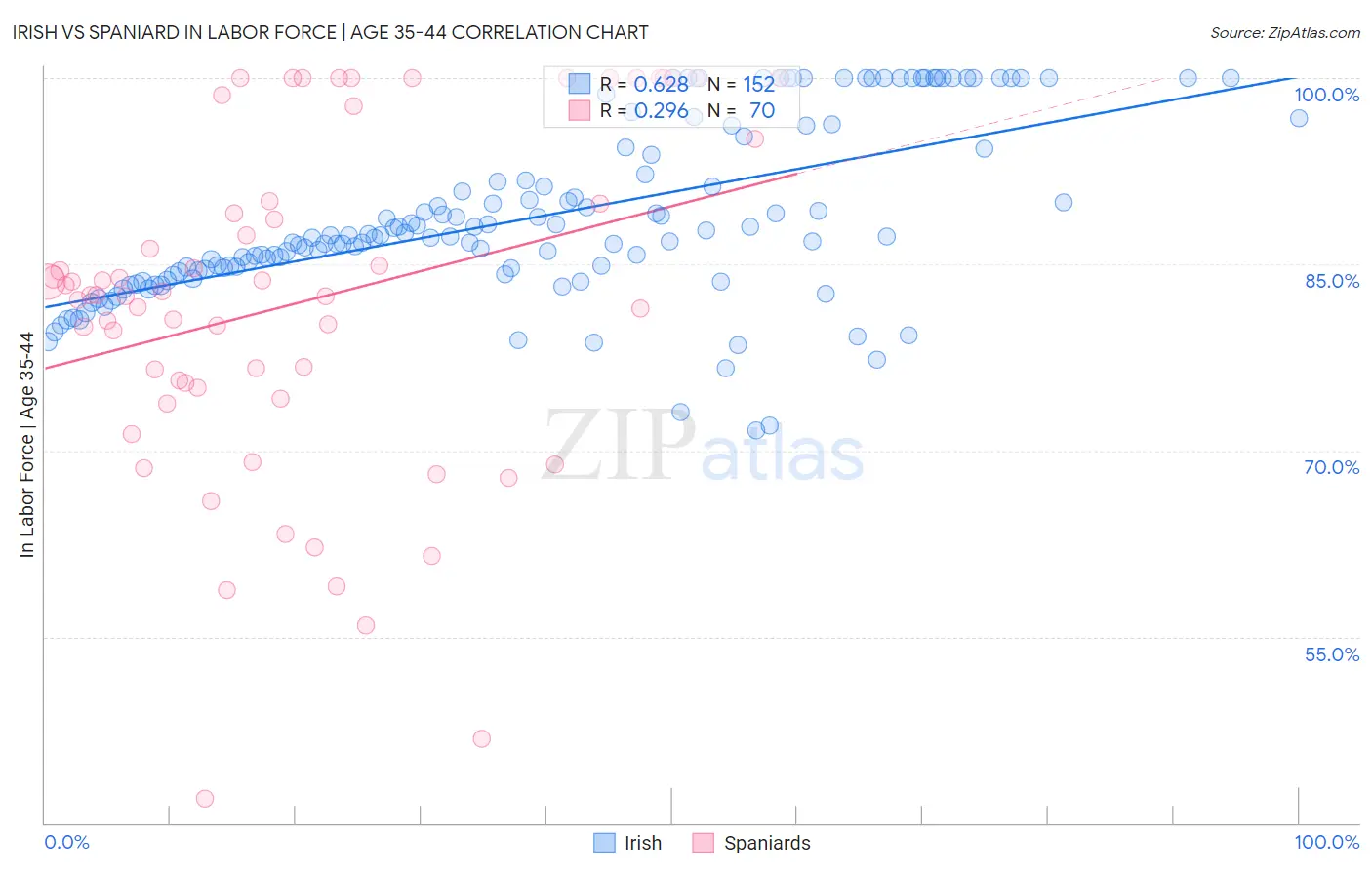 Irish vs Spaniard In Labor Force | Age 35-44
