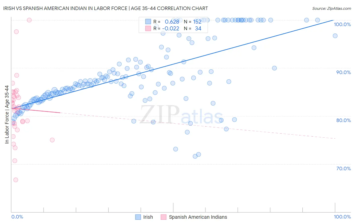 Irish vs Spanish American Indian In Labor Force | Age 35-44