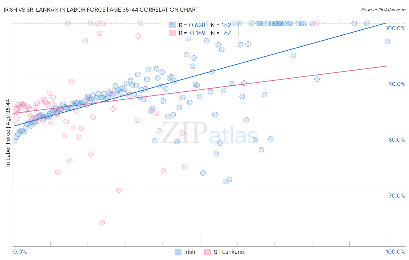 Irish vs Sri Lankan In Labor Force | Age 35-44