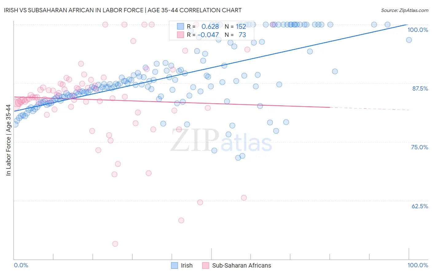 Irish vs Subsaharan African In Labor Force | Age 35-44