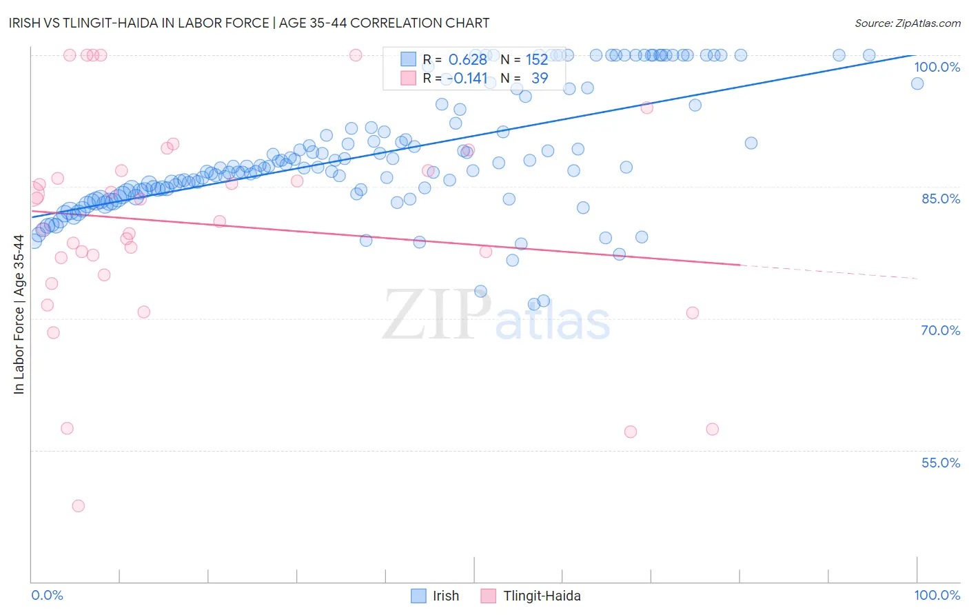 Irish vs Tlingit-Haida In Labor Force | Age 35-44