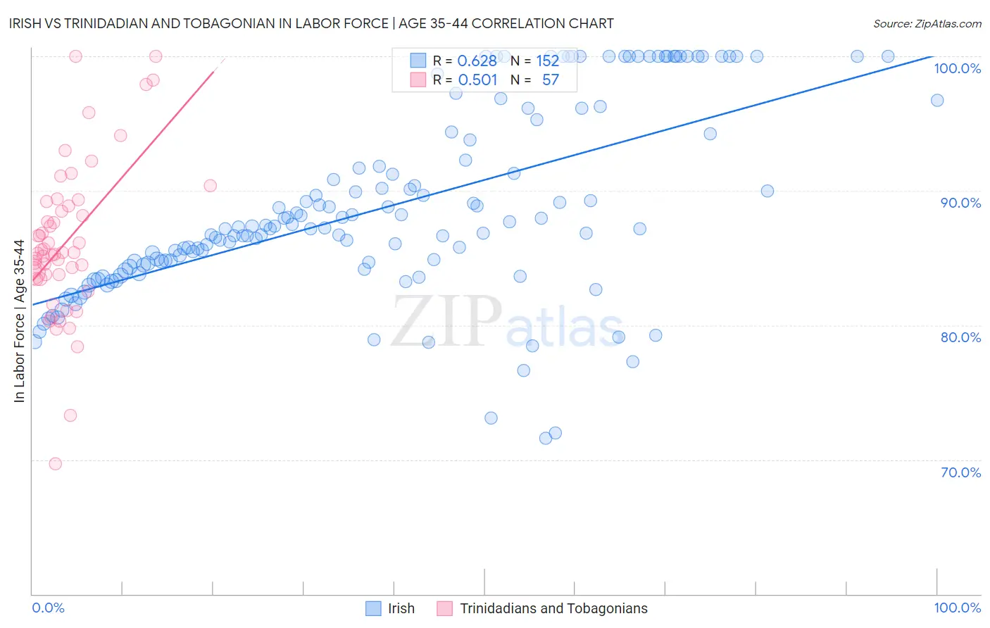 Irish vs Trinidadian and Tobagonian In Labor Force | Age 35-44