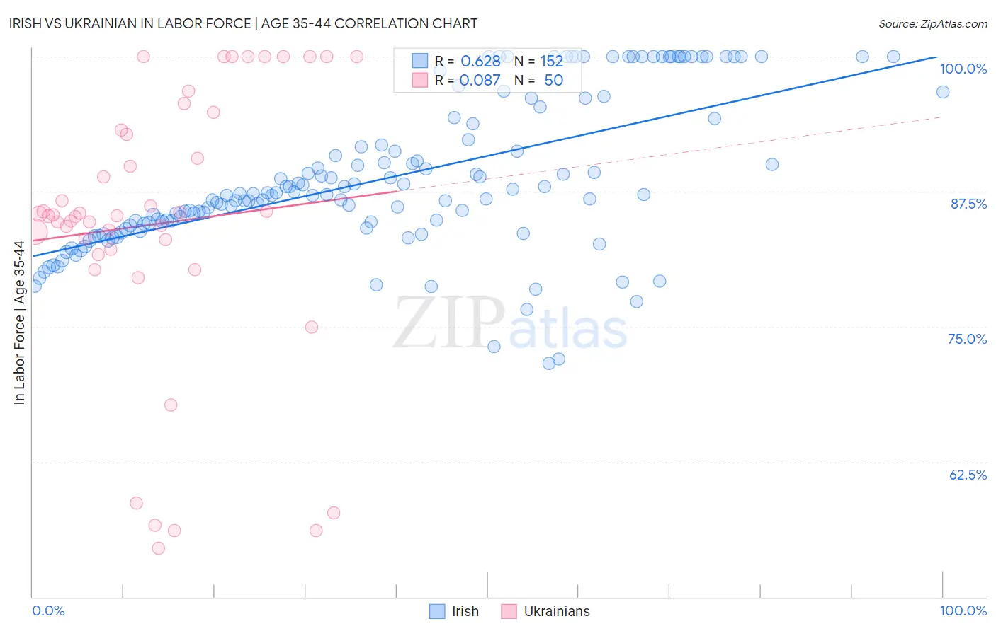 Irish vs Ukrainian In Labor Force | Age 35-44