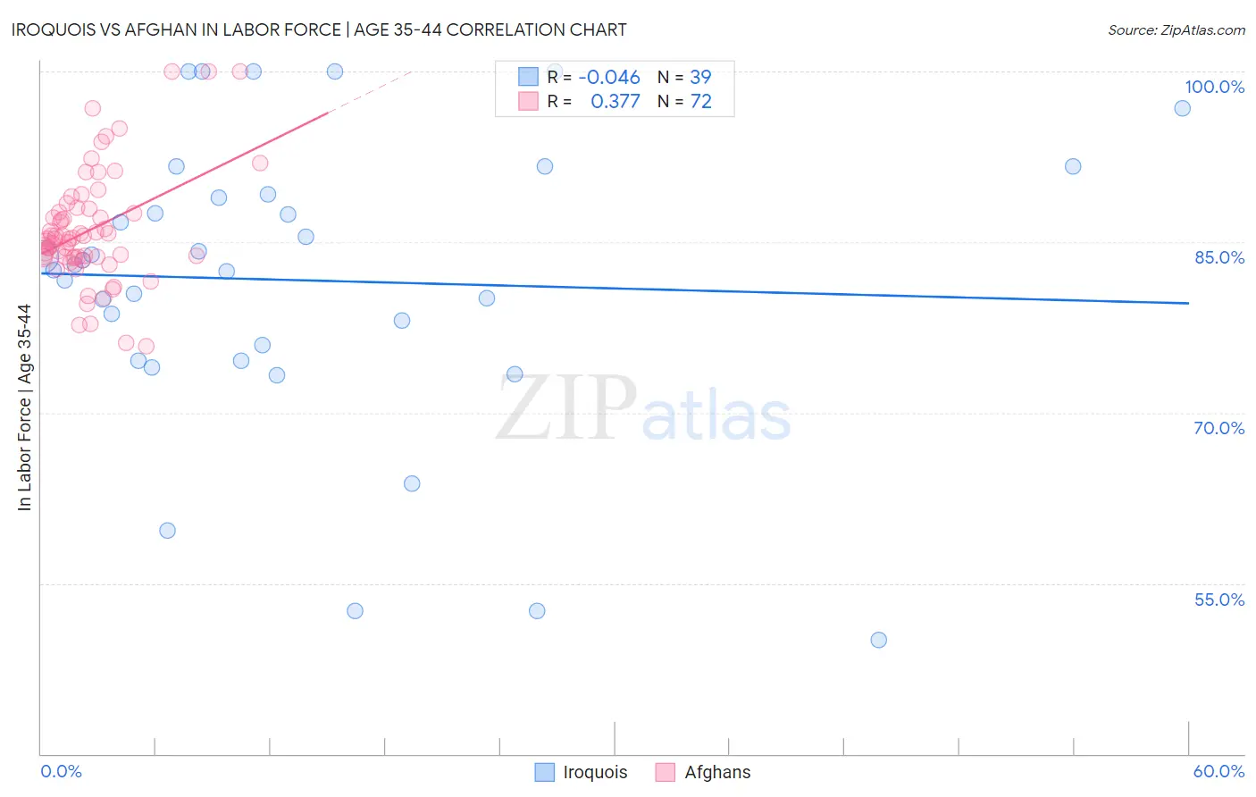 Iroquois vs Afghan In Labor Force | Age 35-44