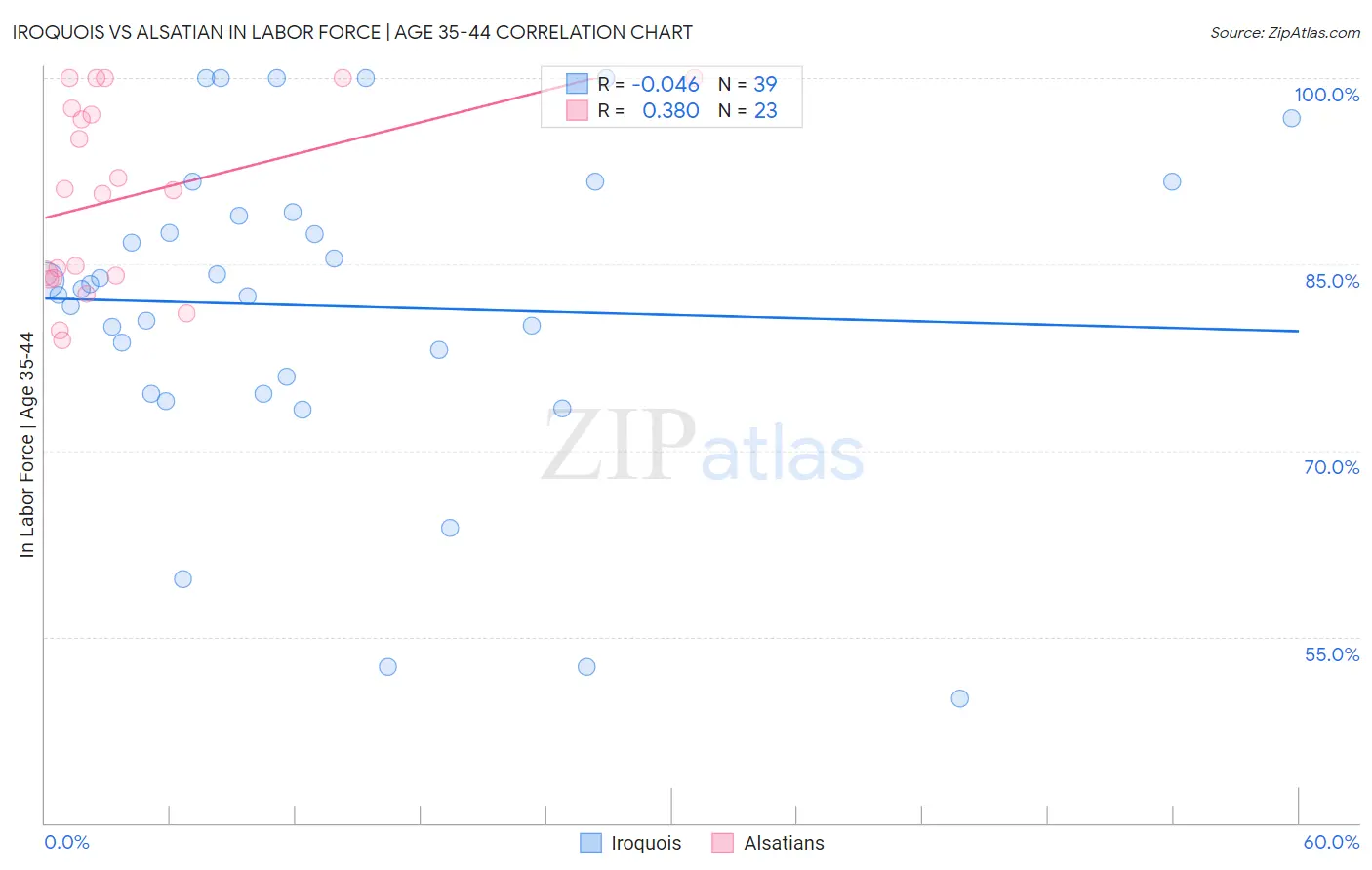 Iroquois vs Alsatian In Labor Force | Age 35-44