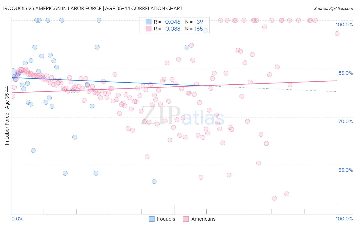 Iroquois vs American In Labor Force | Age 35-44