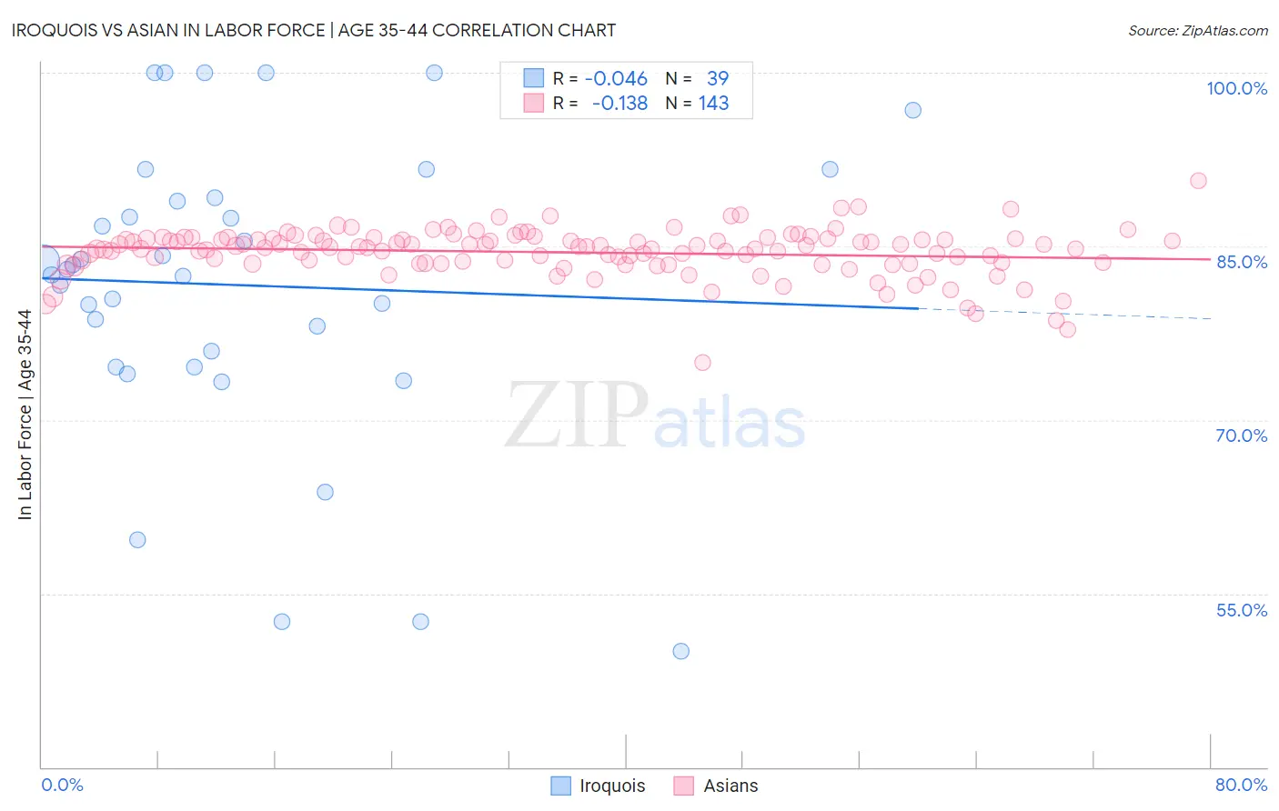 Iroquois vs Asian In Labor Force | Age 35-44
