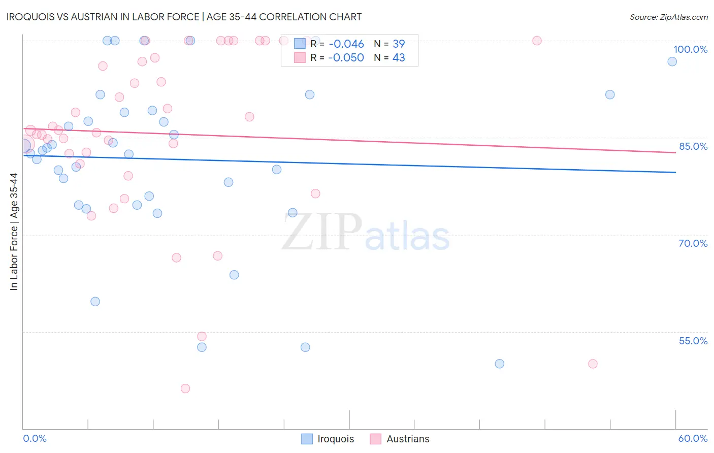 Iroquois vs Austrian In Labor Force | Age 35-44