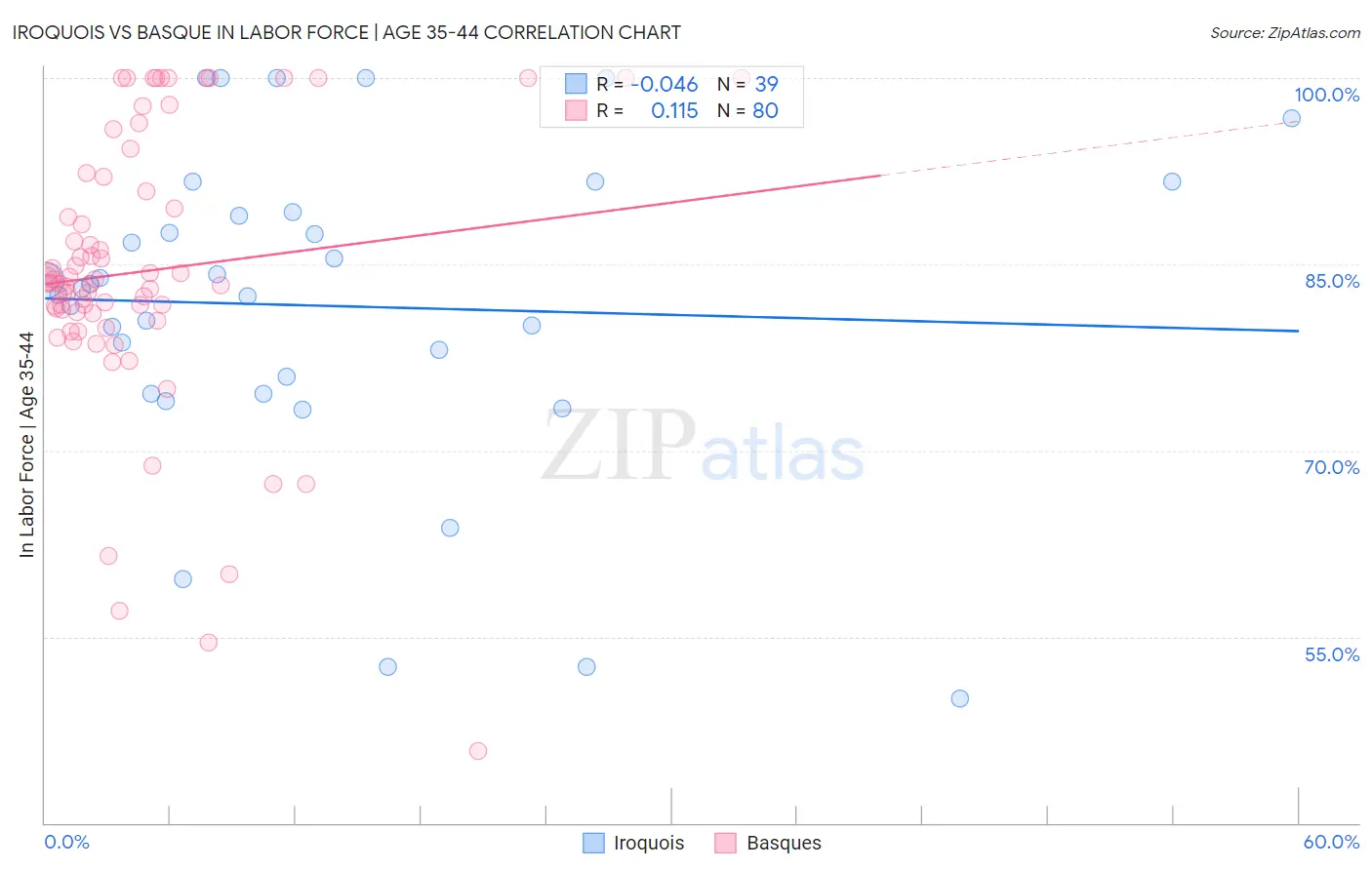 Iroquois vs Basque In Labor Force | Age 35-44