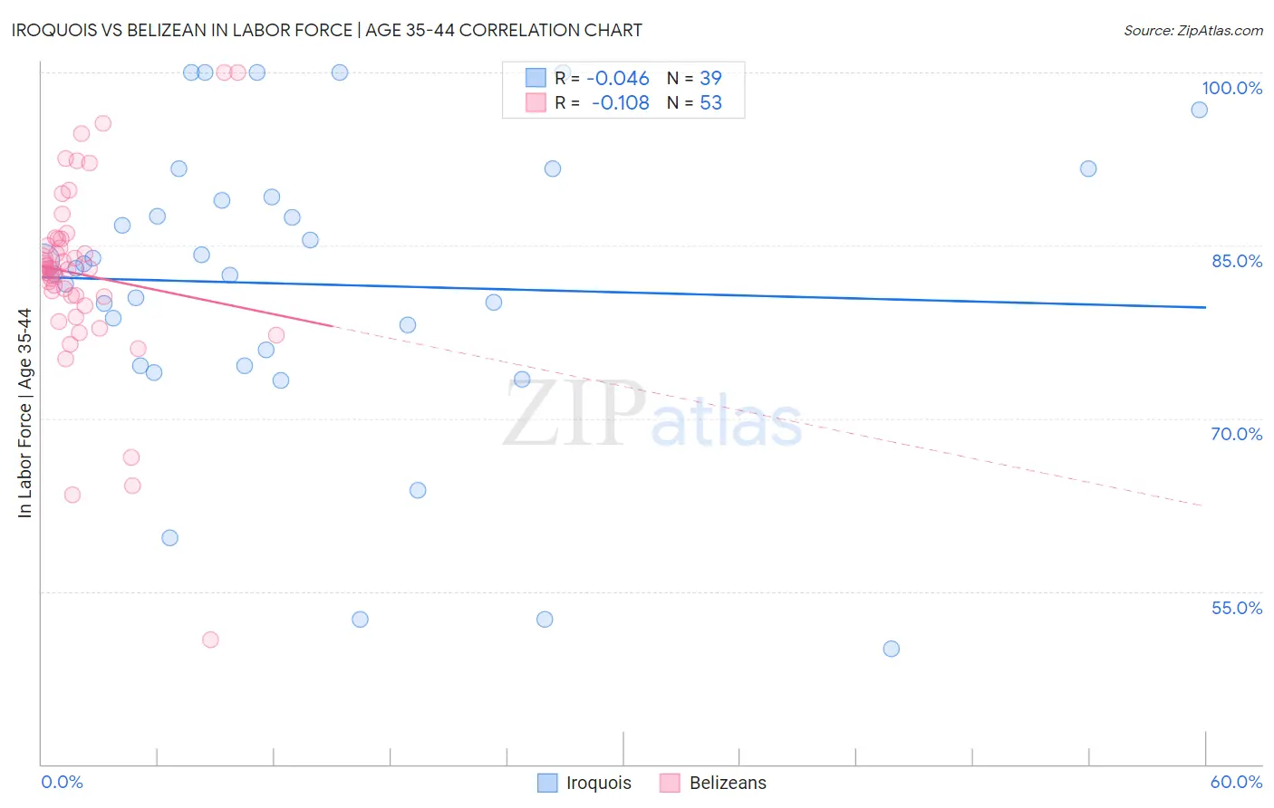 Iroquois vs Belizean In Labor Force | Age 35-44