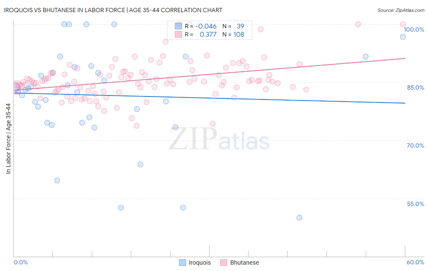 Iroquois vs Bhutanese In Labor Force | Age 35-44