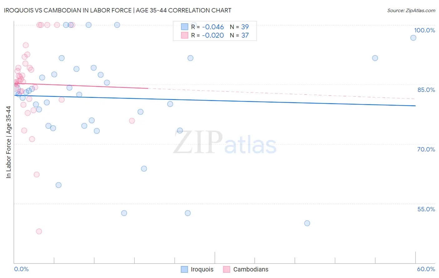 Iroquois vs Cambodian In Labor Force | Age 35-44