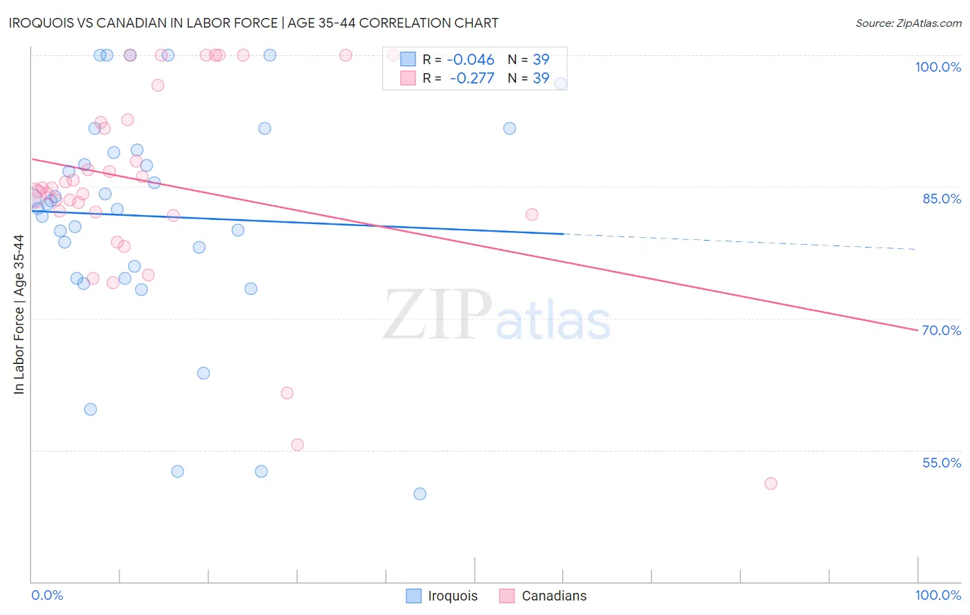 Iroquois vs Canadian In Labor Force | Age 35-44