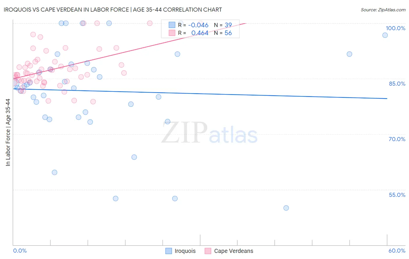 Iroquois vs Cape Verdean In Labor Force | Age 35-44