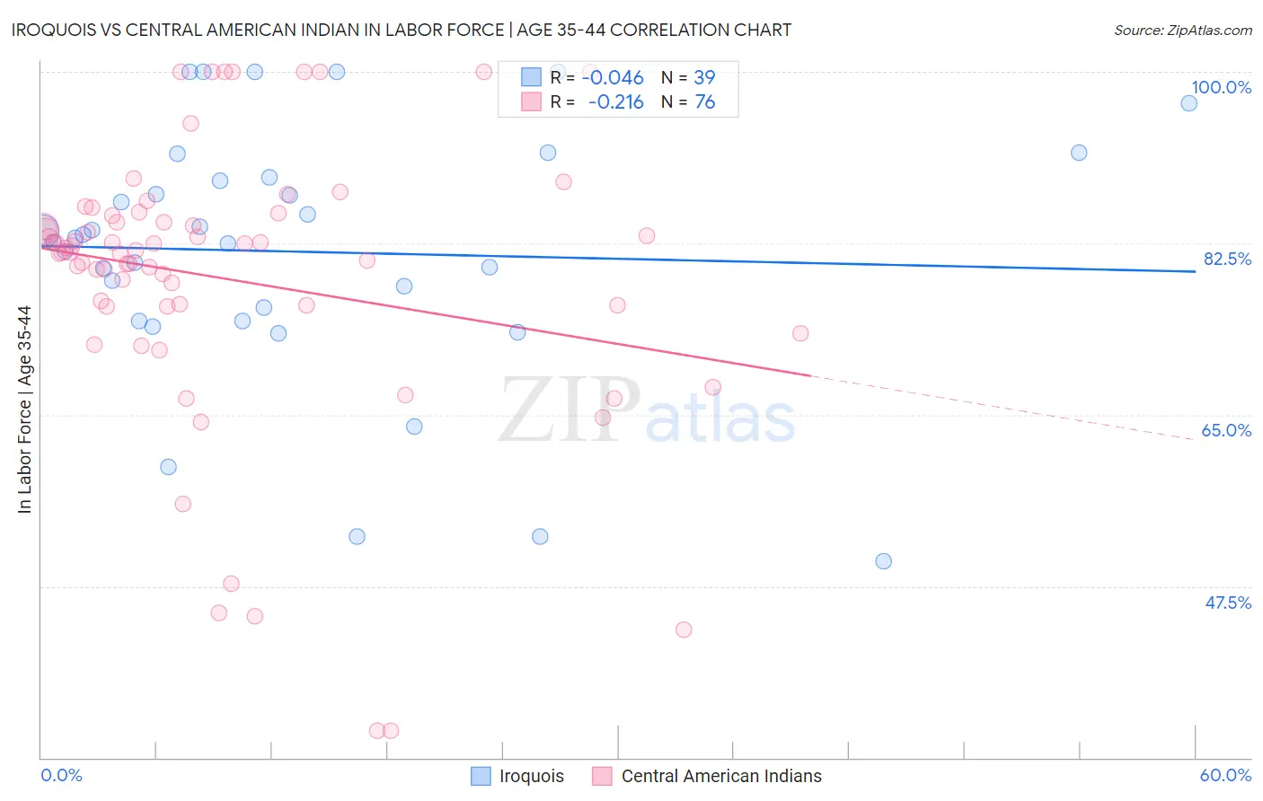 Iroquois vs Central American Indian In Labor Force | Age 35-44