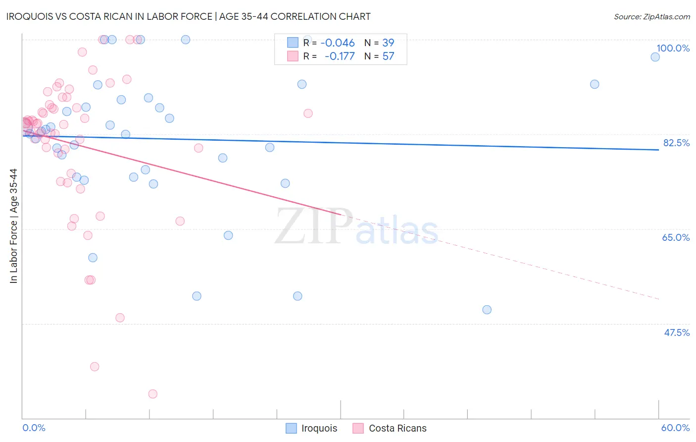 Iroquois vs Costa Rican In Labor Force | Age 35-44