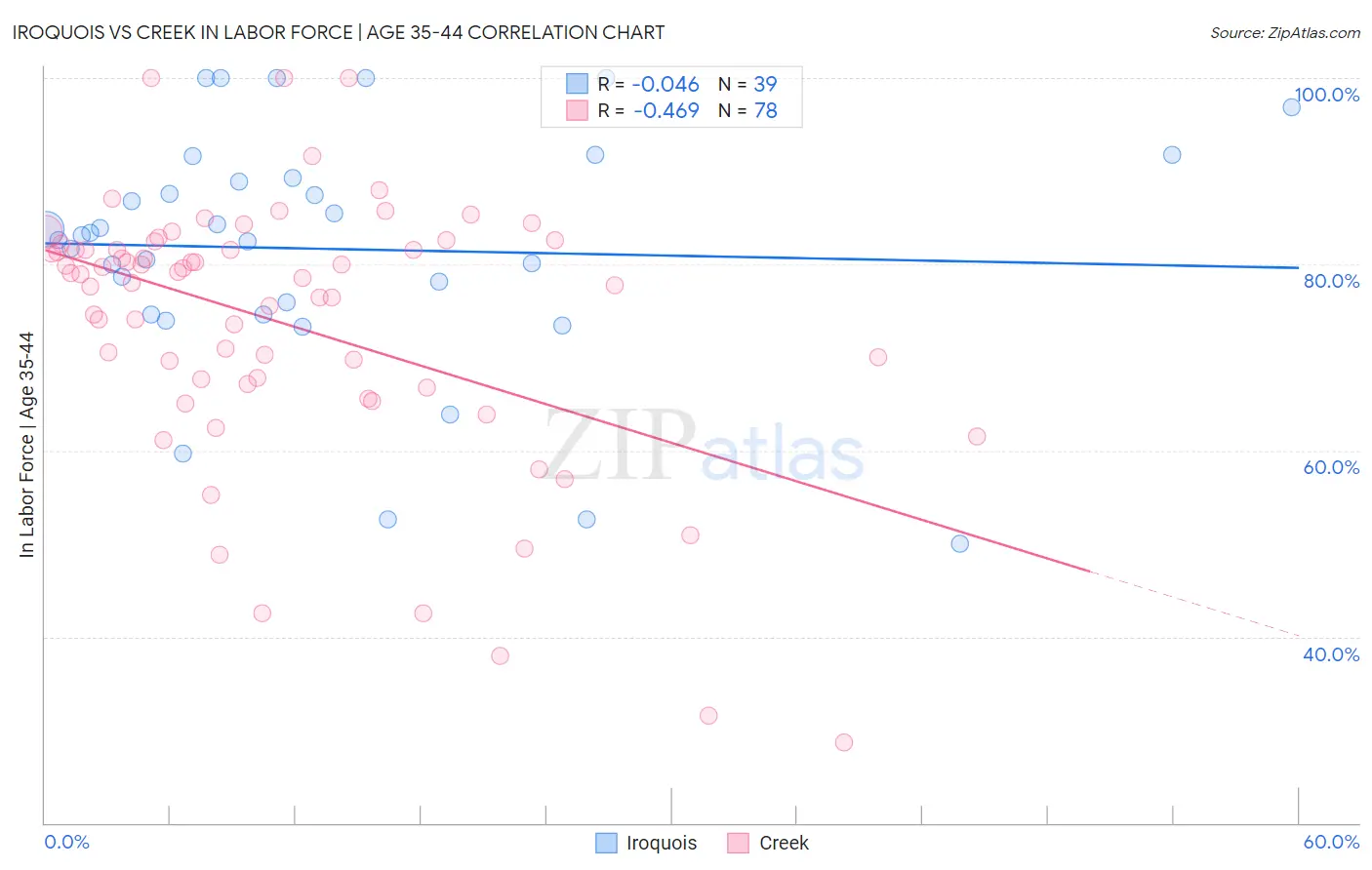 Iroquois vs Creek In Labor Force | Age 35-44