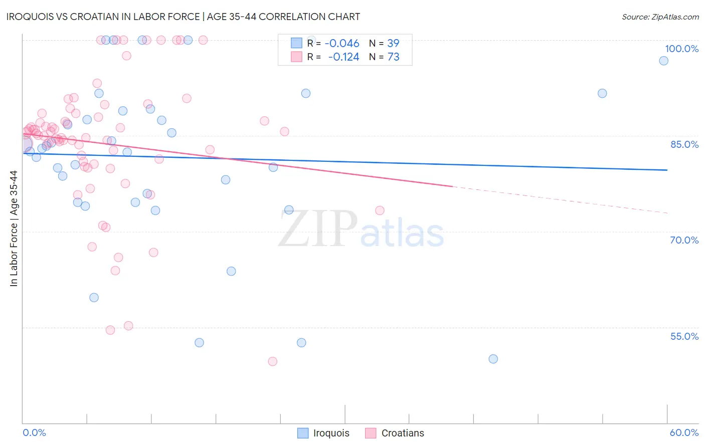 Iroquois vs Croatian In Labor Force | Age 35-44