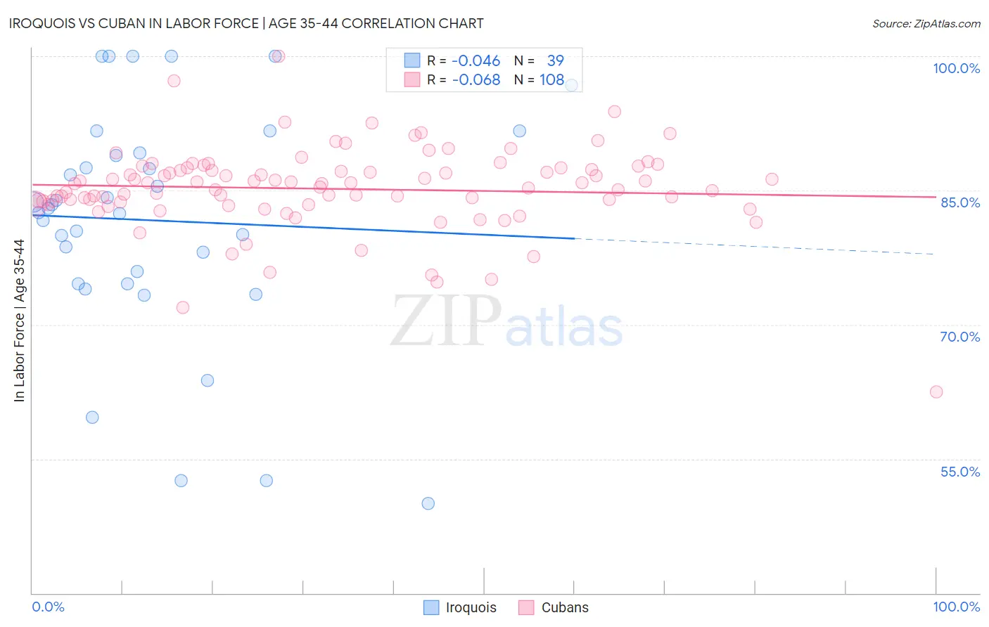 Iroquois vs Cuban In Labor Force | Age 35-44