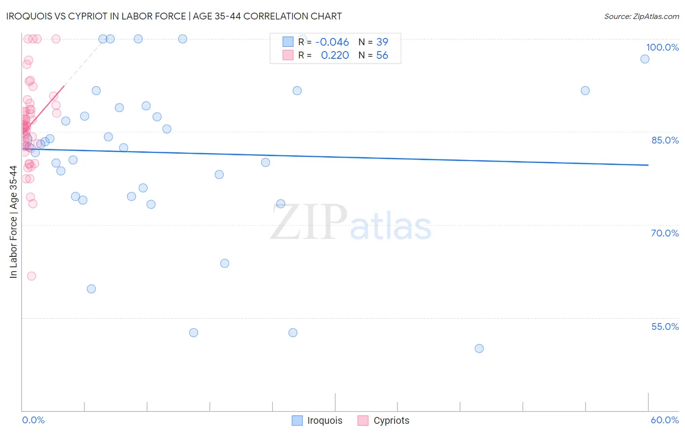 Iroquois vs Cypriot In Labor Force | Age 35-44