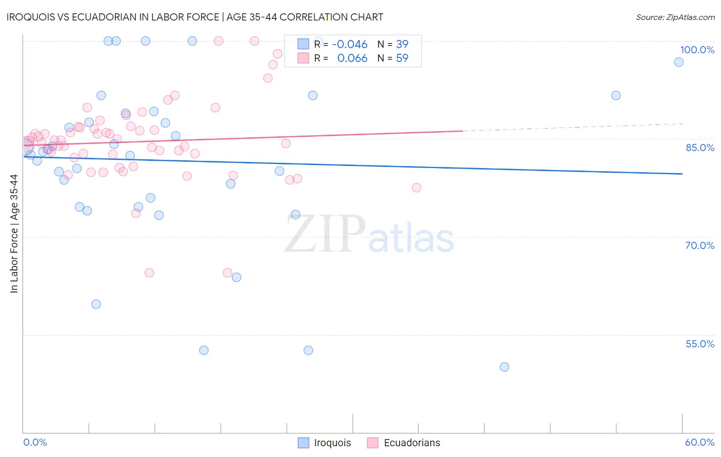 Iroquois vs Ecuadorian In Labor Force | Age 35-44