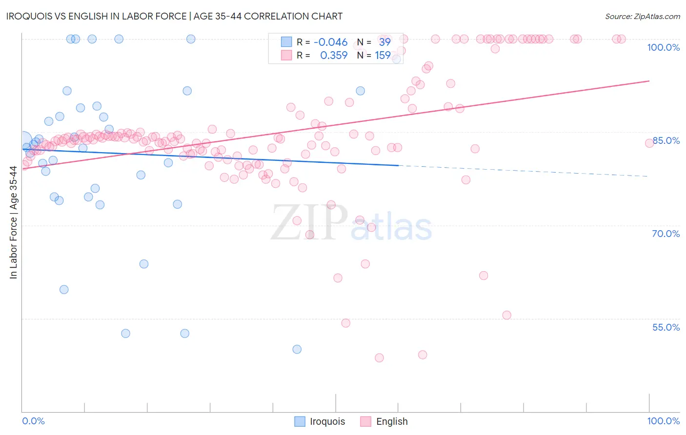 Iroquois vs English In Labor Force | Age 35-44