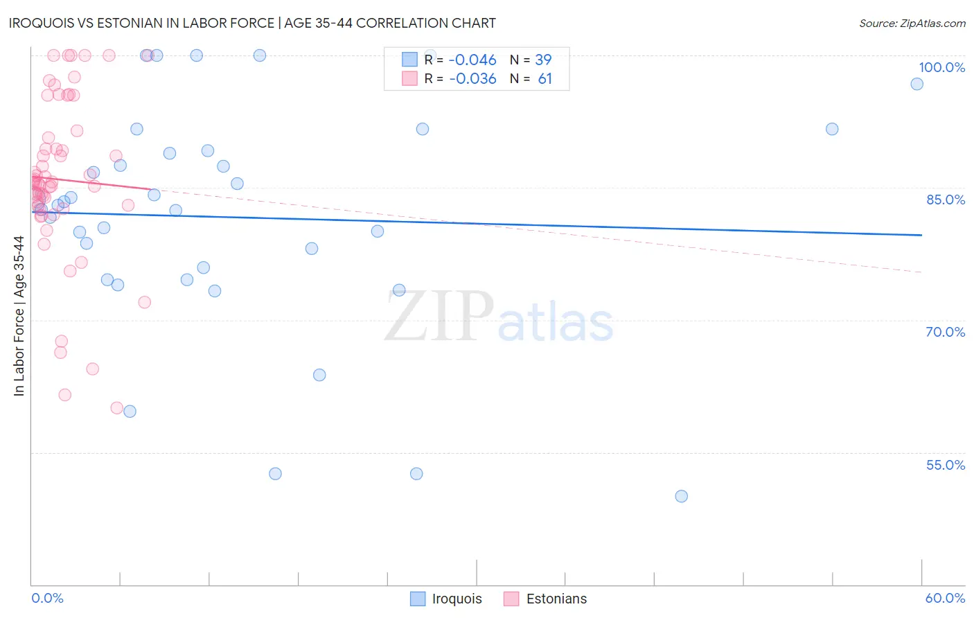 Iroquois vs Estonian In Labor Force | Age 35-44