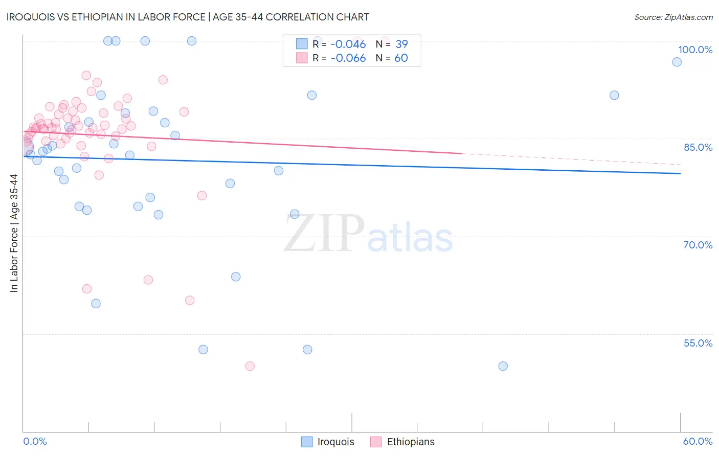 Iroquois vs Ethiopian In Labor Force | Age 35-44