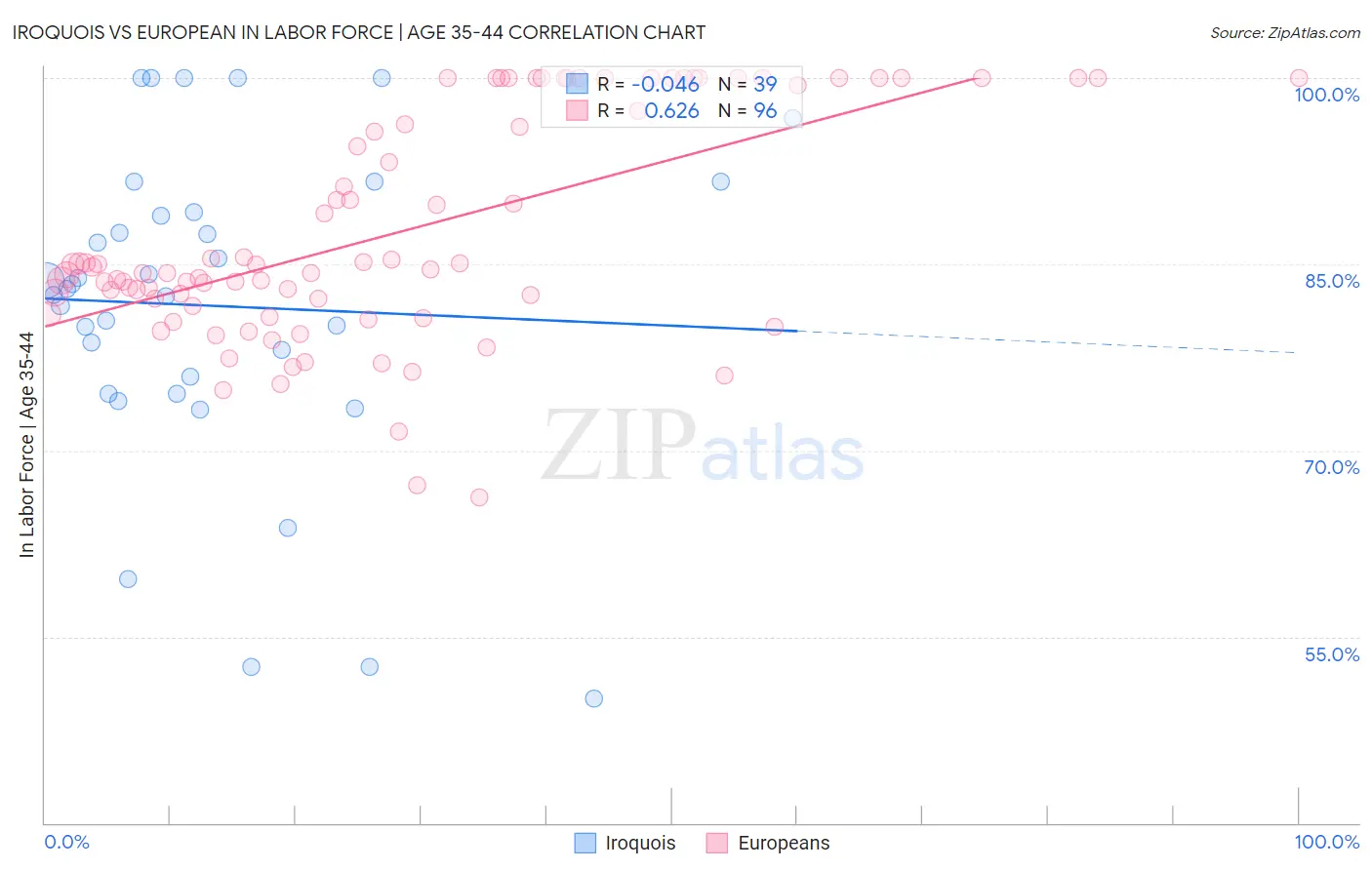 Iroquois vs European In Labor Force | Age 35-44