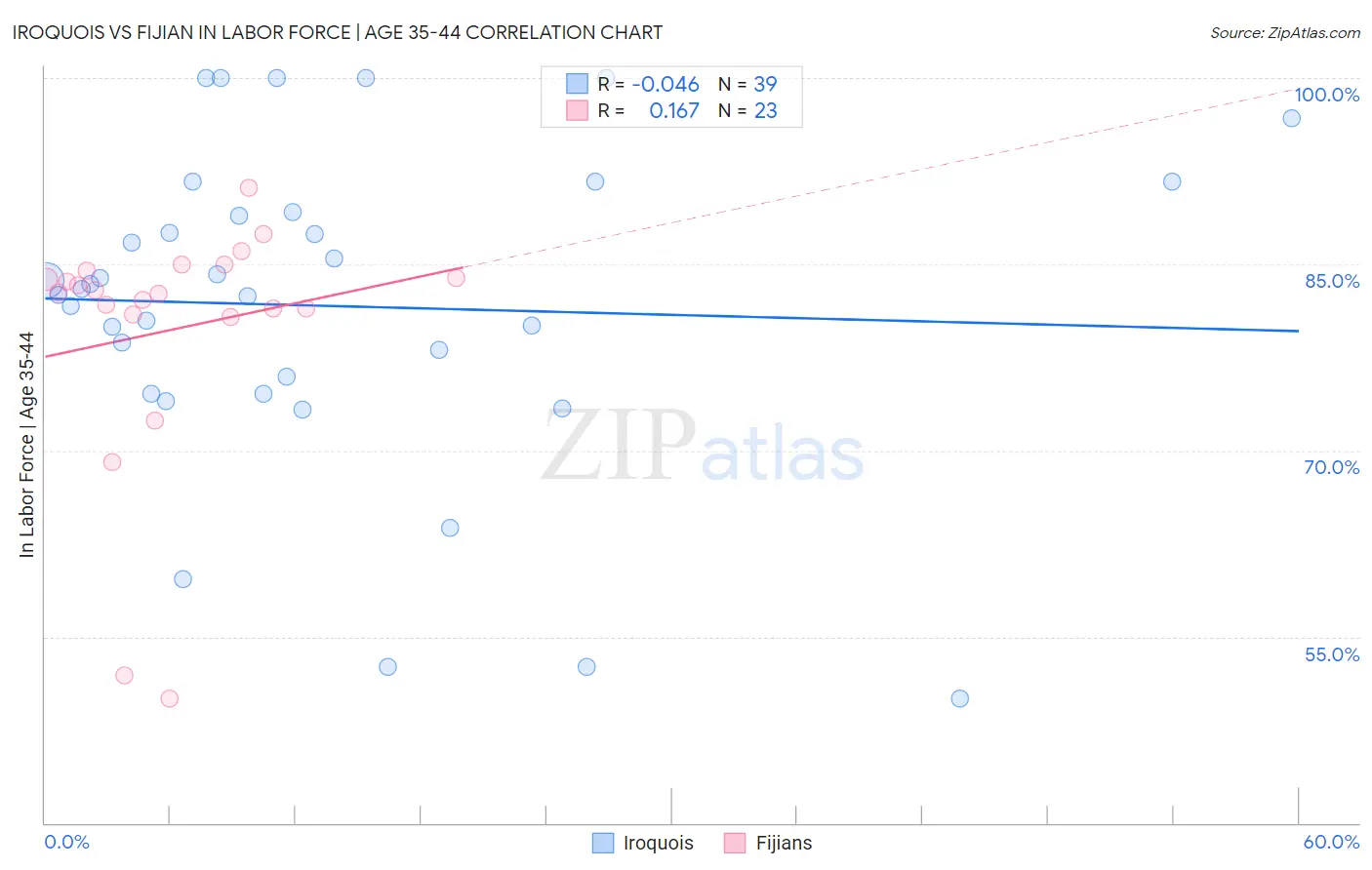 Iroquois vs Fijian In Labor Force | Age 35-44