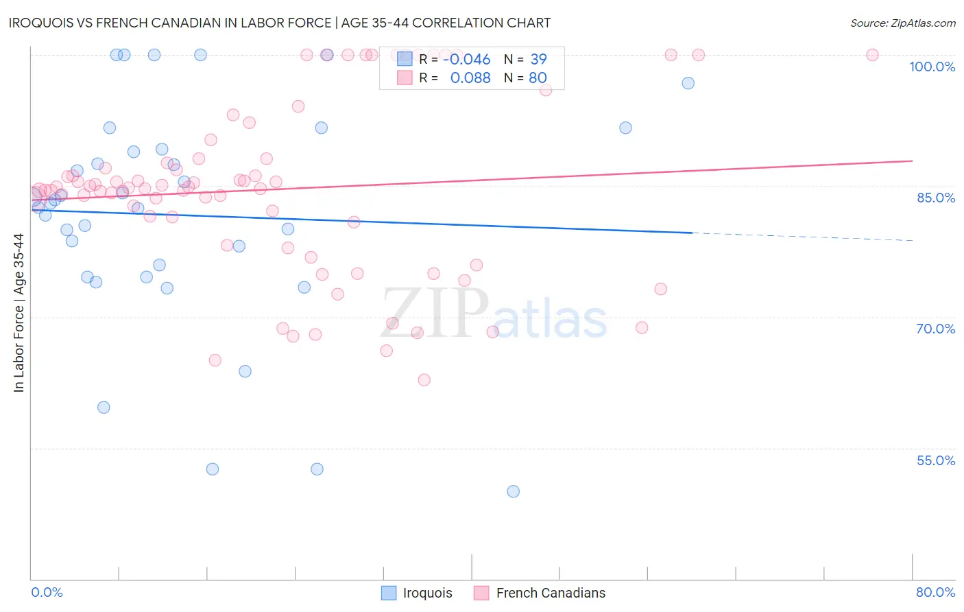 Iroquois vs French Canadian In Labor Force | Age 35-44
