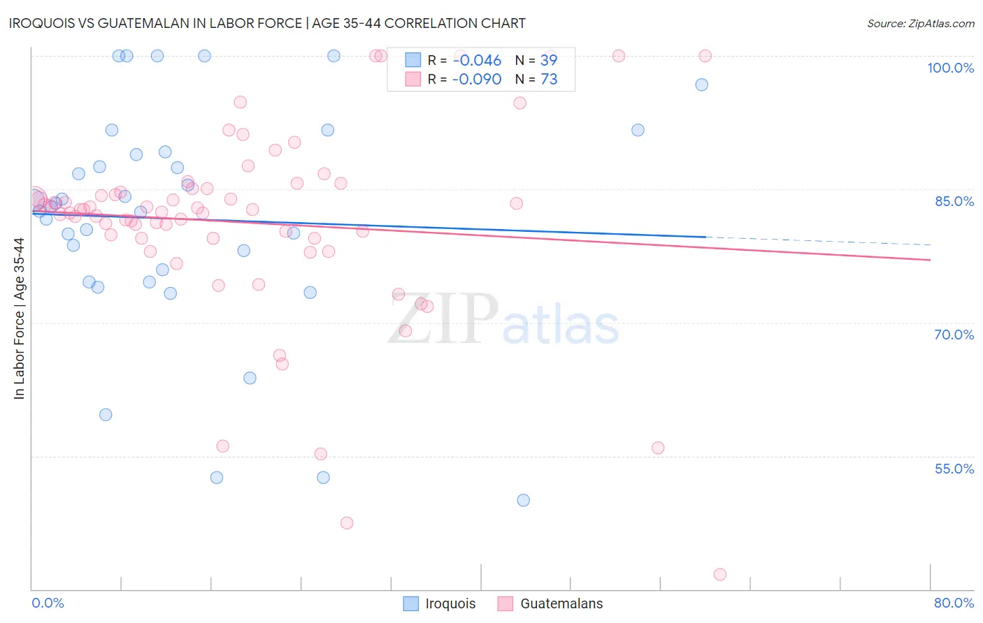 Iroquois vs Guatemalan In Labor Force | Age 35-44