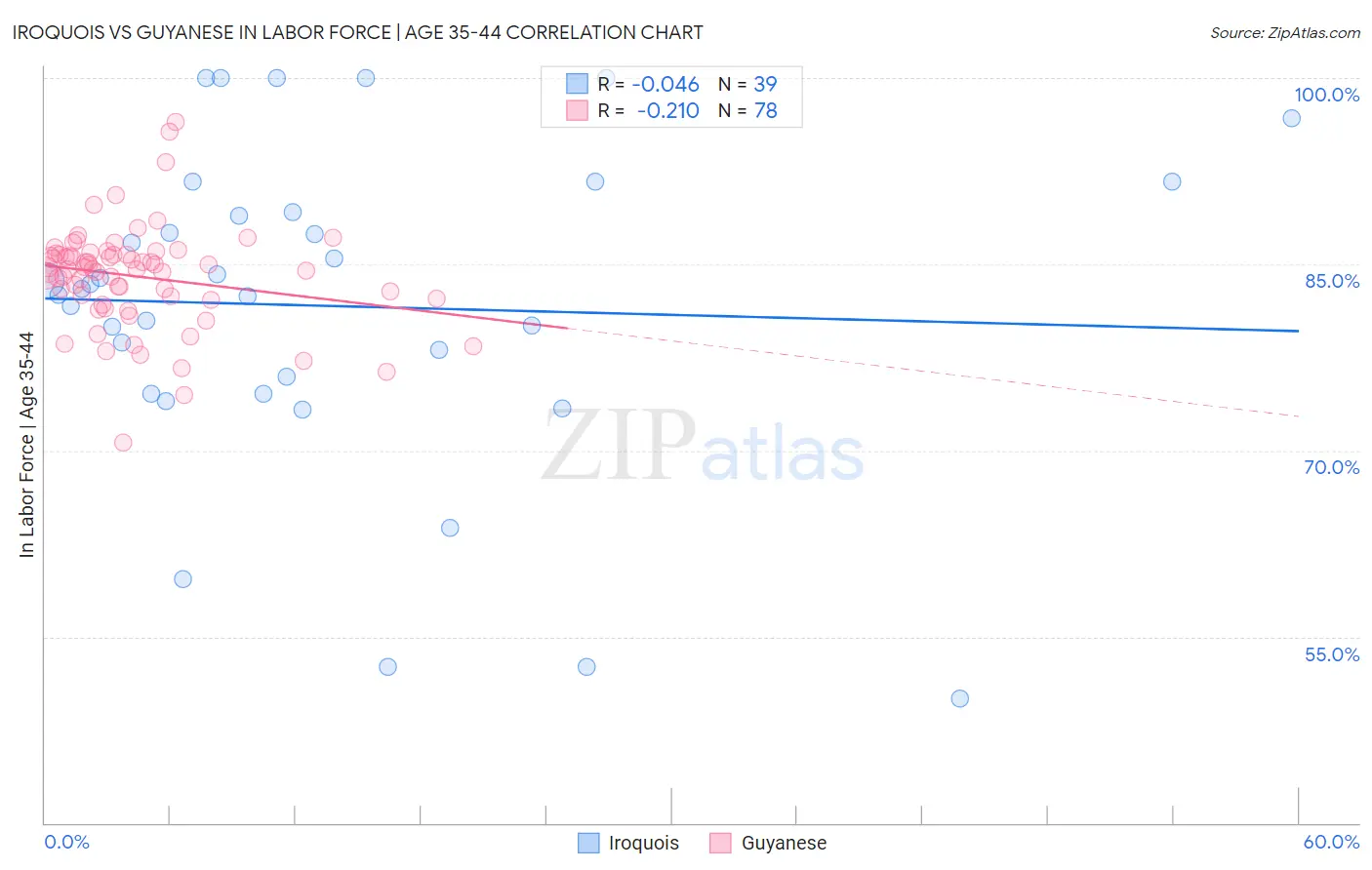 Iroquois vs Guyanese In Labor Force | Age 35-44