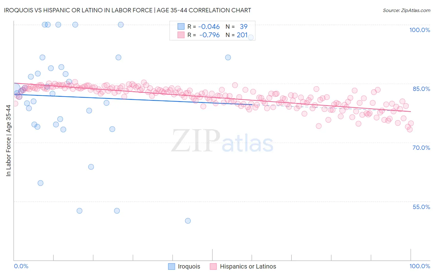 Iroquois vs Hispanic or Latino In Labor Force | Age 35-44