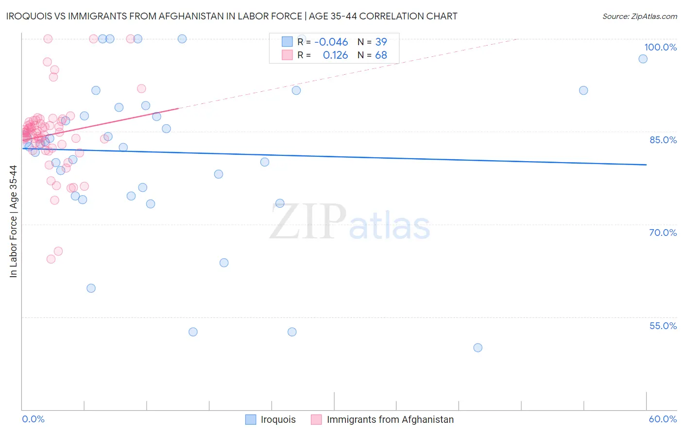 Iroquois vs Immigrants from Afghanistan In Labor Force | Age 35-44