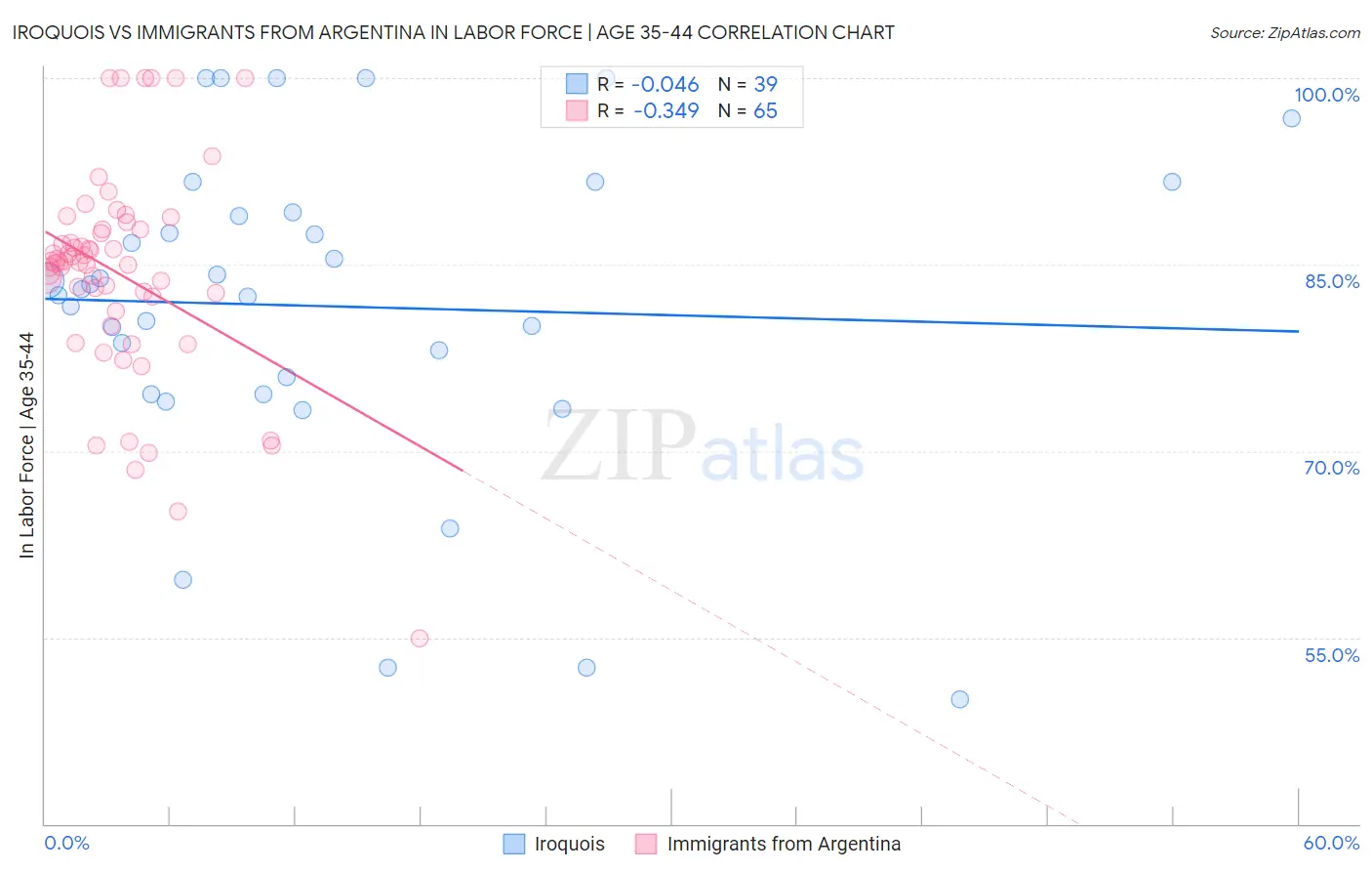 Iroquois vs Immigrants from Argentina In Labor Force | Age 35-44