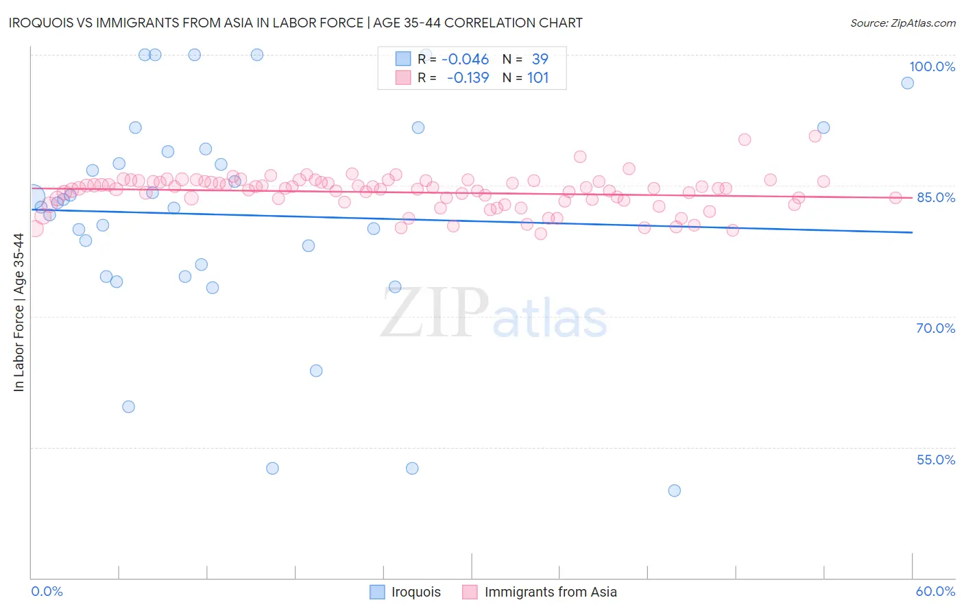 Iroquois vs Immigrants from Asia In Labor Force | Age 35-44