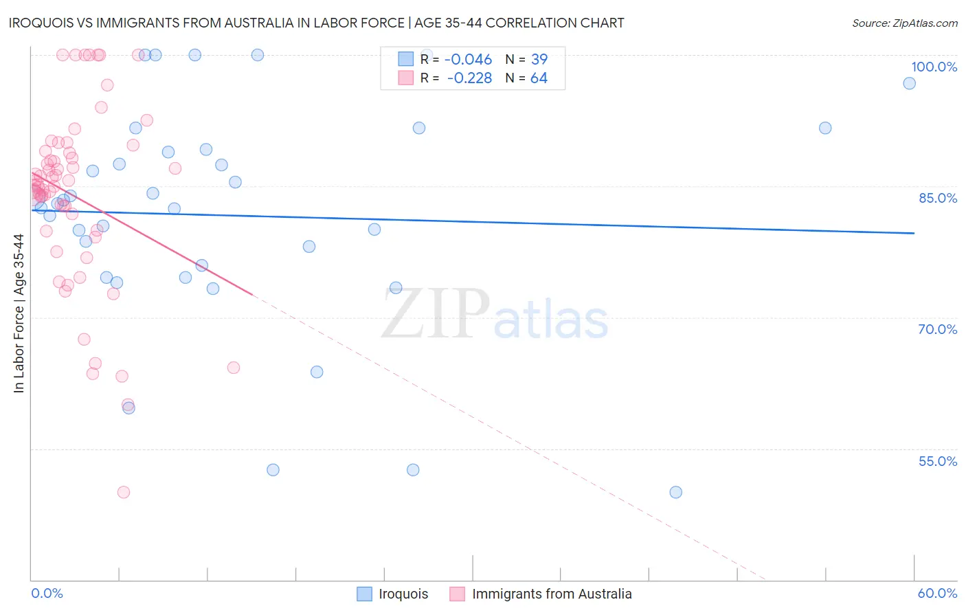 Iroquois vs Immigrants from Australia In Labor Force | Age 35-44