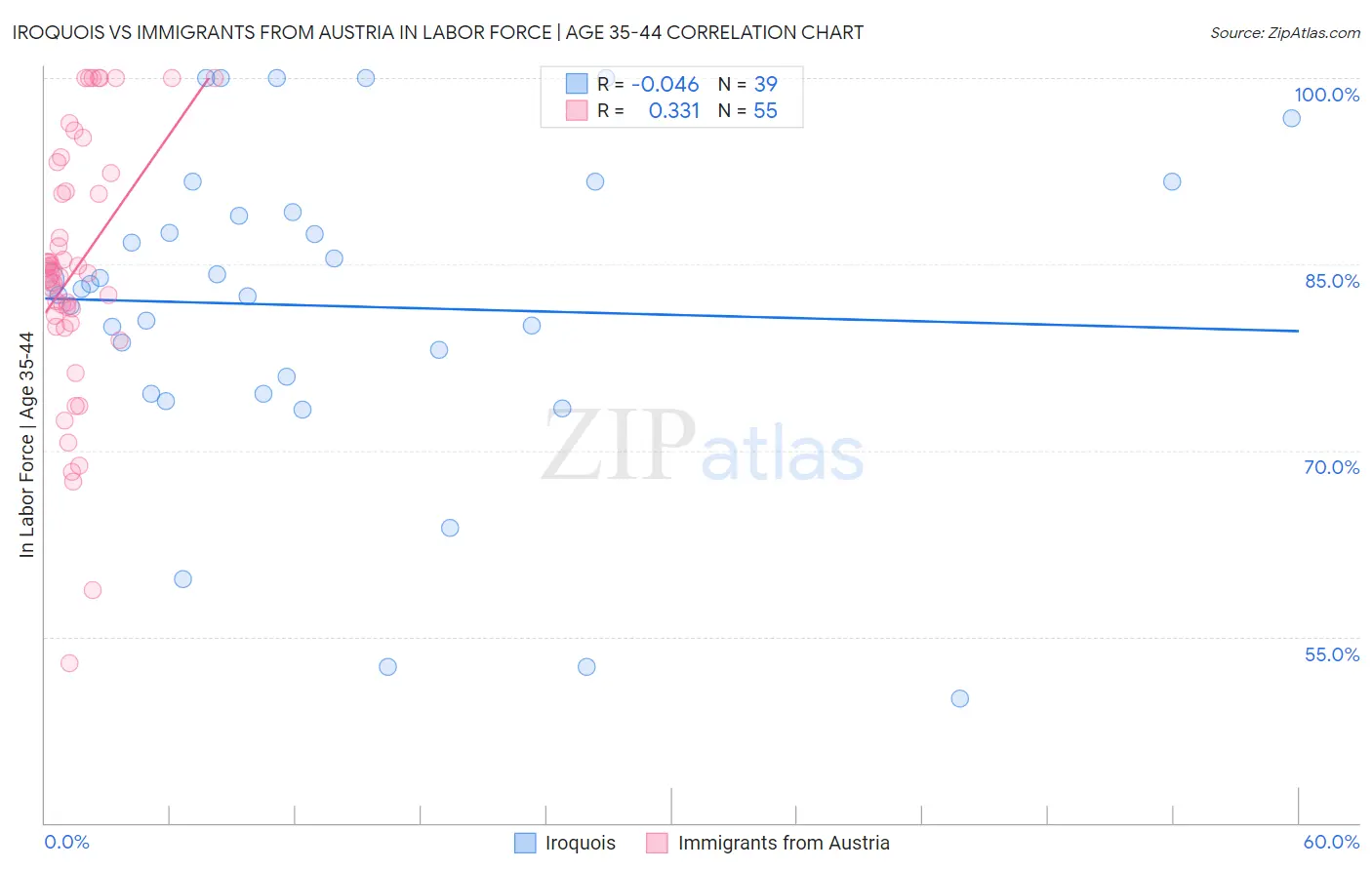 Iroquois vs Immigrants from Austria In Labor Force | Age 35-44
