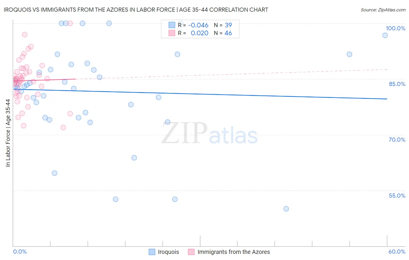 Iroquois vs Immigrants from the Azores In Labor Force | Age 35-44
