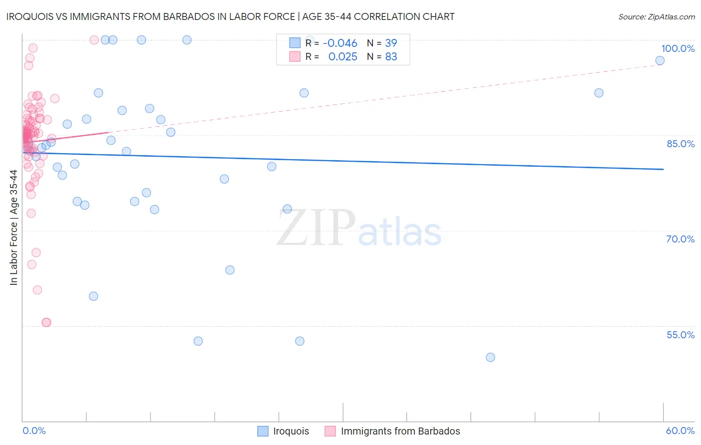 Iroquois vs Immigrants from Barbados In Labor Force | Age 35-44