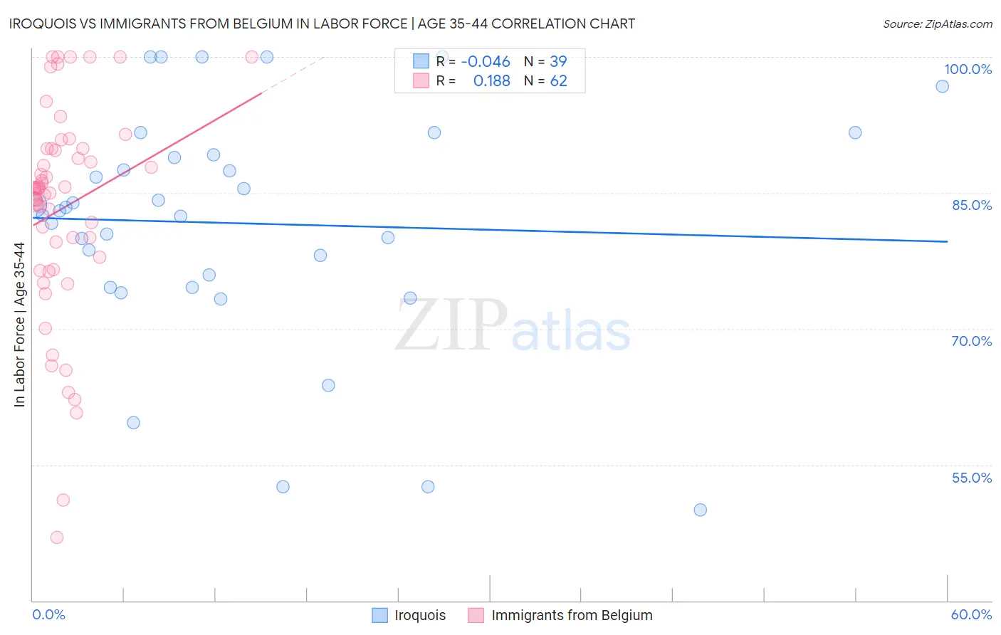 Iroquois vs Immigrants from Belgium In Labor Force | Age 35-44